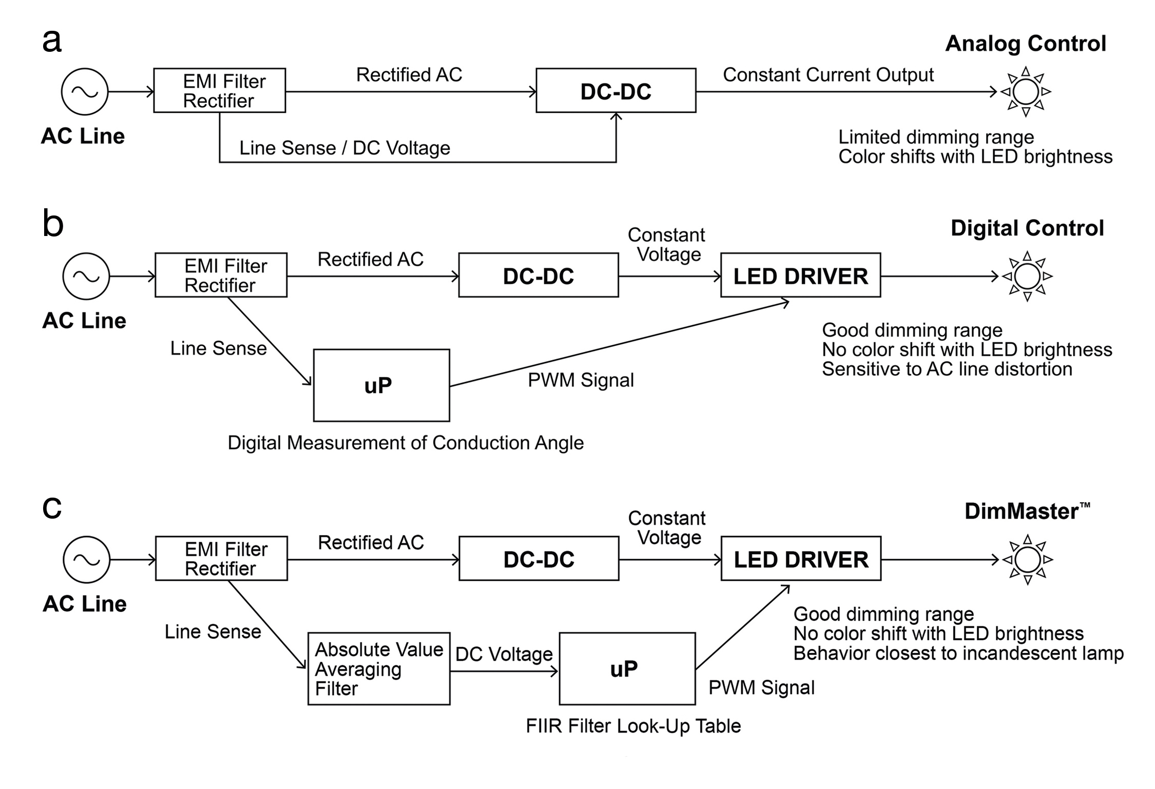 Solving the Phase-Cut Dimming Challenge