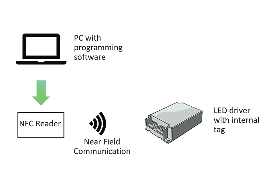 Standardized Programming of Lighting Components Using NFC Technology