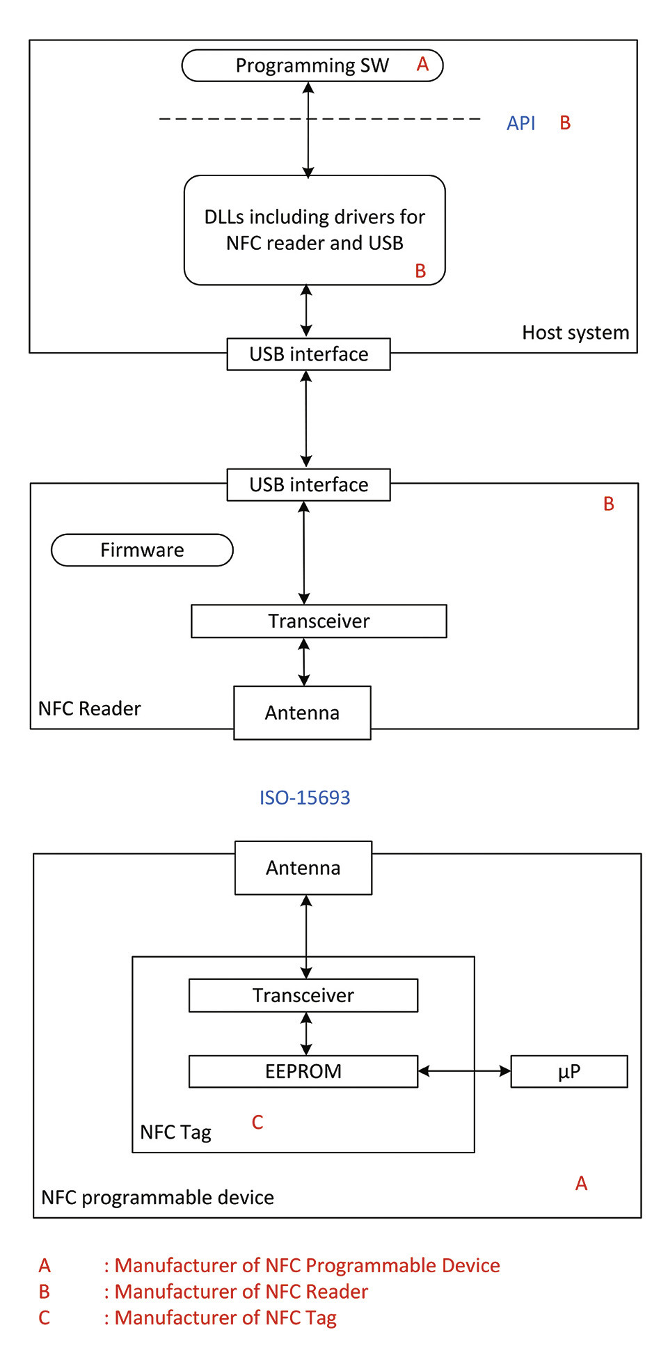 Standardized Programming of Lighting Components Using NFC Technology