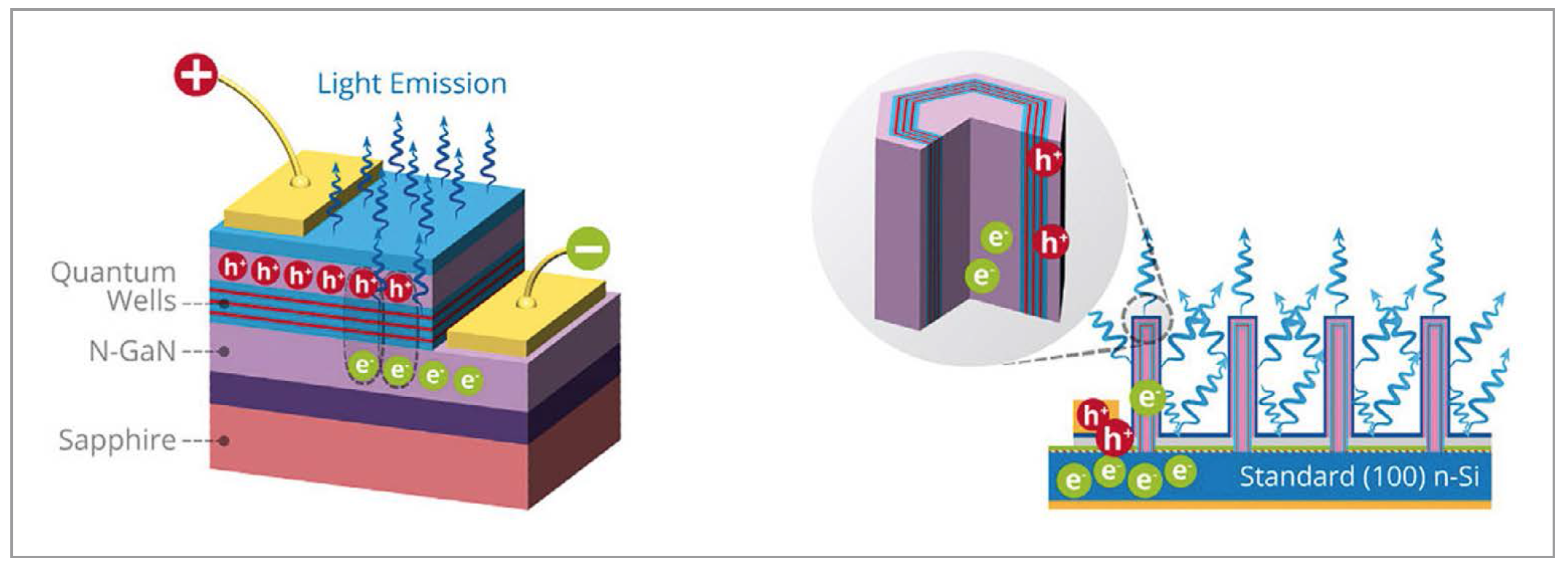 Status of Micro- and Nanostructured 3D LED Technologies