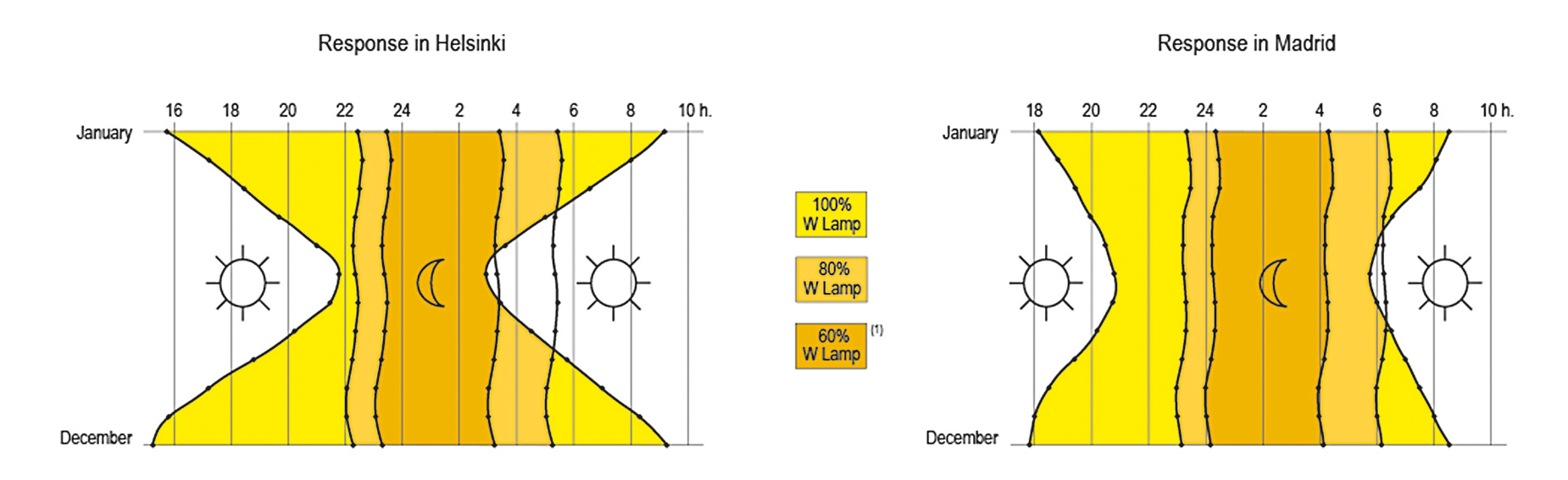 Street Lighting Evolution through LED Technology