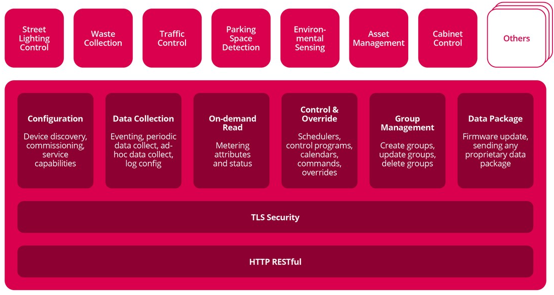 TALQ Consortium Released Version 2.5.0 of the Smart City Protocol