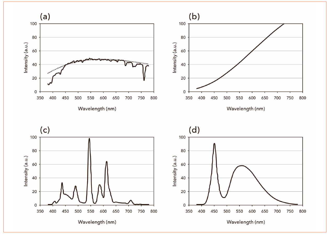 Technologies for Engineering an LED Light Closest to Sunlight