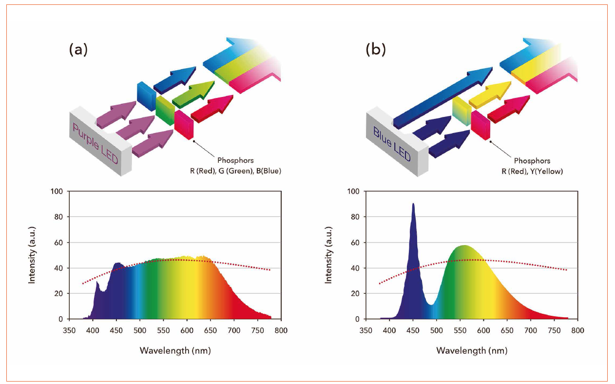 Technologies for Engineering an LED Light Closest to Sunlight