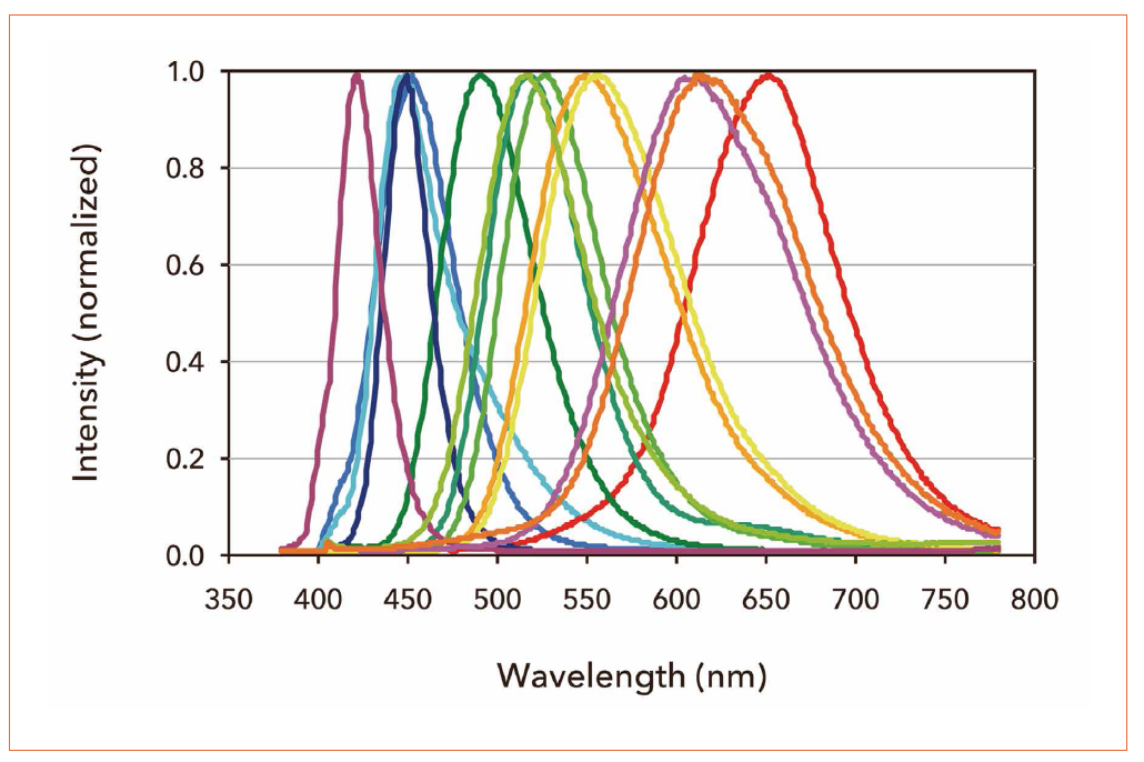 Technologies for Engineering an LED Light Closest to Sunlight