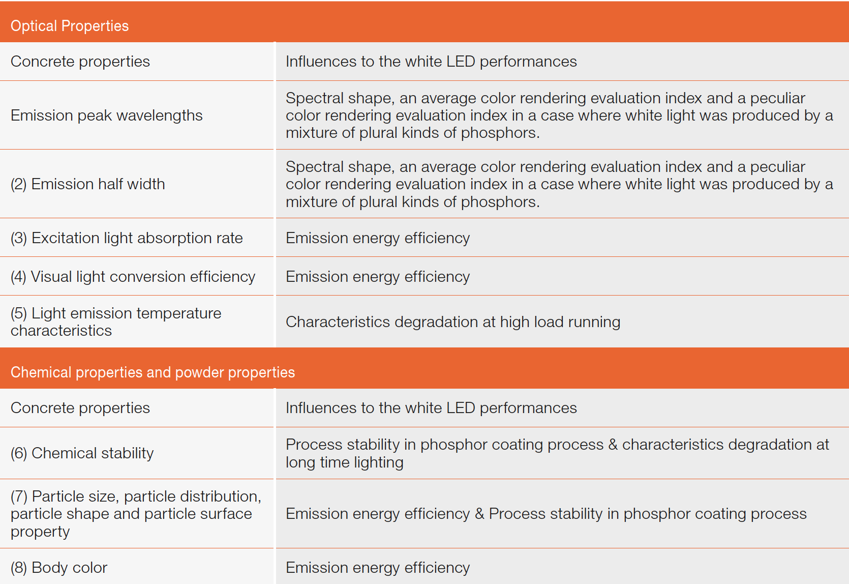 Technologies for Engineering an LED Light Closest to Sunlight
