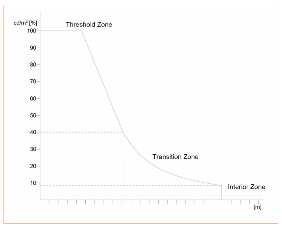 Technology Challenges in Professional Tunnel Lighting Applications