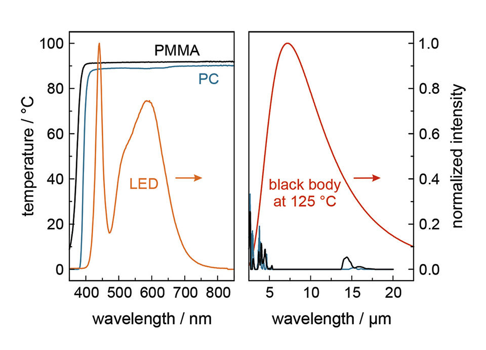Temperature Profiling of Secondary LED Optics by Infrared Thermography