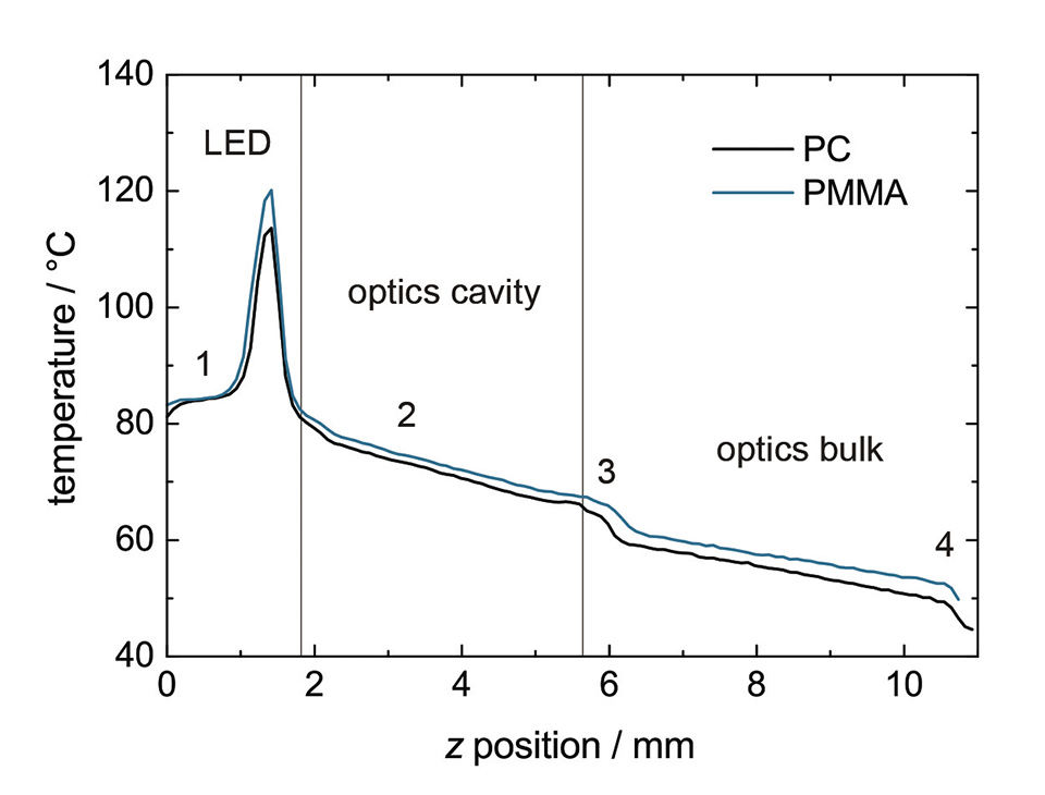 Temperature Profiling of Secondary LED Optics by Infrared Thermography