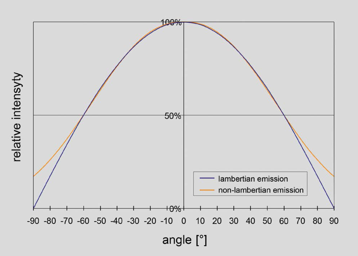 The Influence of LED Emission Characteristics on the Efficiency of Lighting Systems by Osram Opto Semiconductor