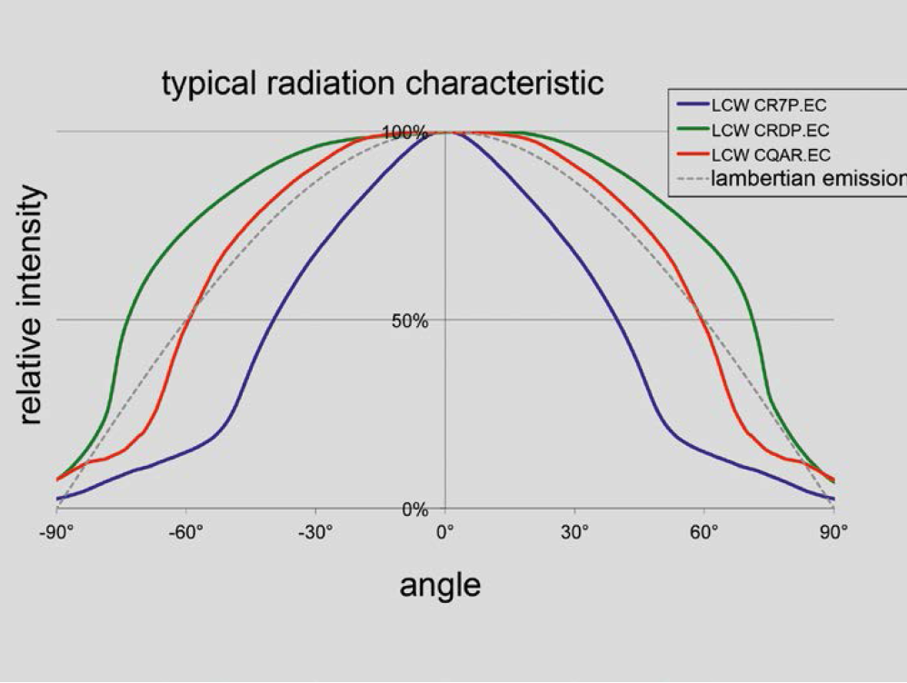 The Influence of LED Emission Characteristics on the Efficiency of Lighting Systems by Osram Opto Semiconductor