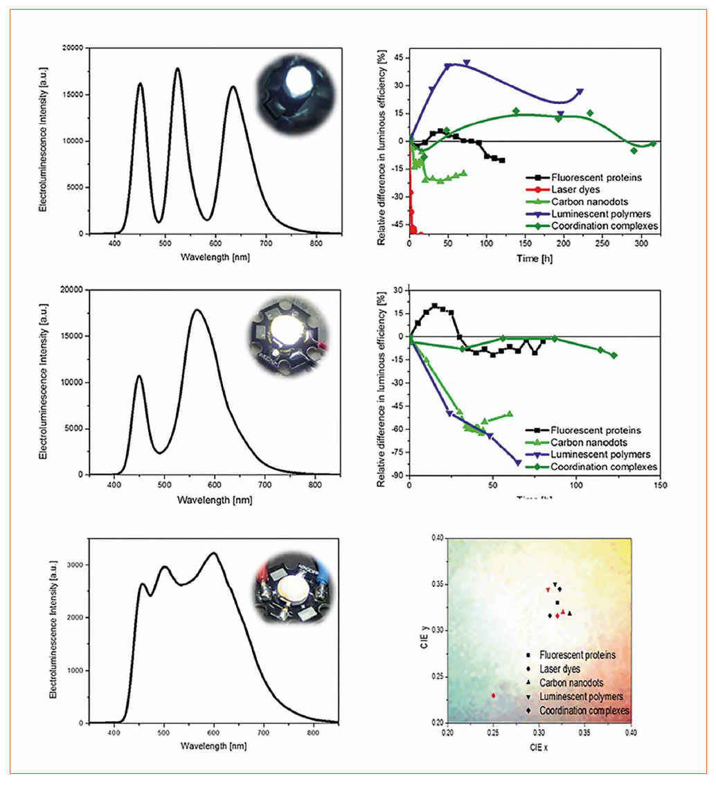 The Perspective of Bio-Hybrid White Light-Emitting Diodes Based on Rubber-Like Down- Converting Coatings