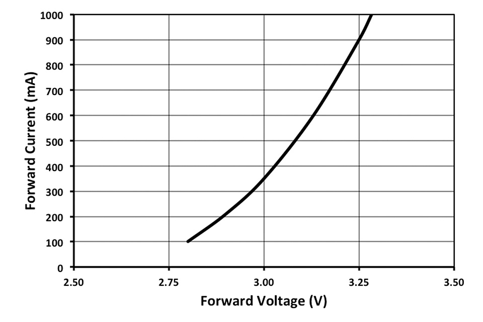 The Right Choice of Current-Limiting Resistors for Constant Voltage LED Drivers