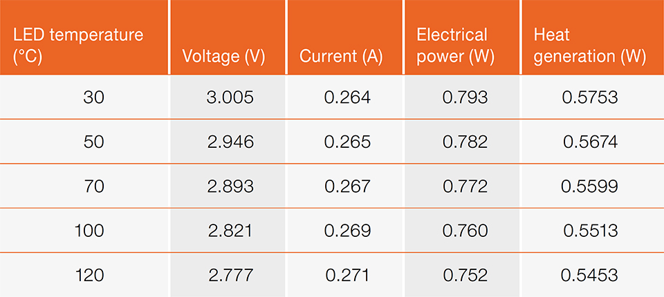 Thermal and Optical Challenges for SSL in Automotive Applications