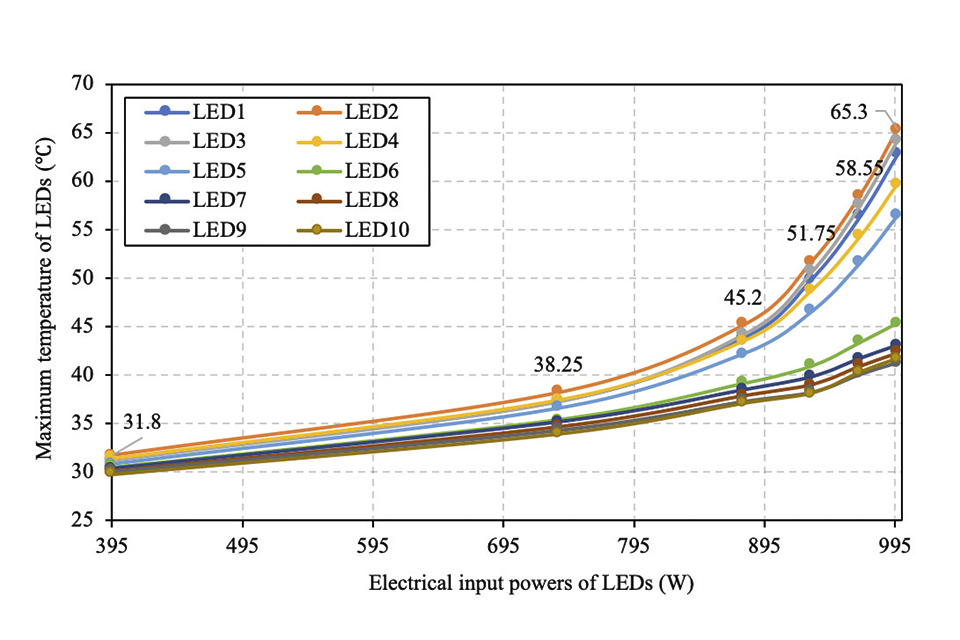 Thermal and Optical Challenges for SSL in Automotive Applications