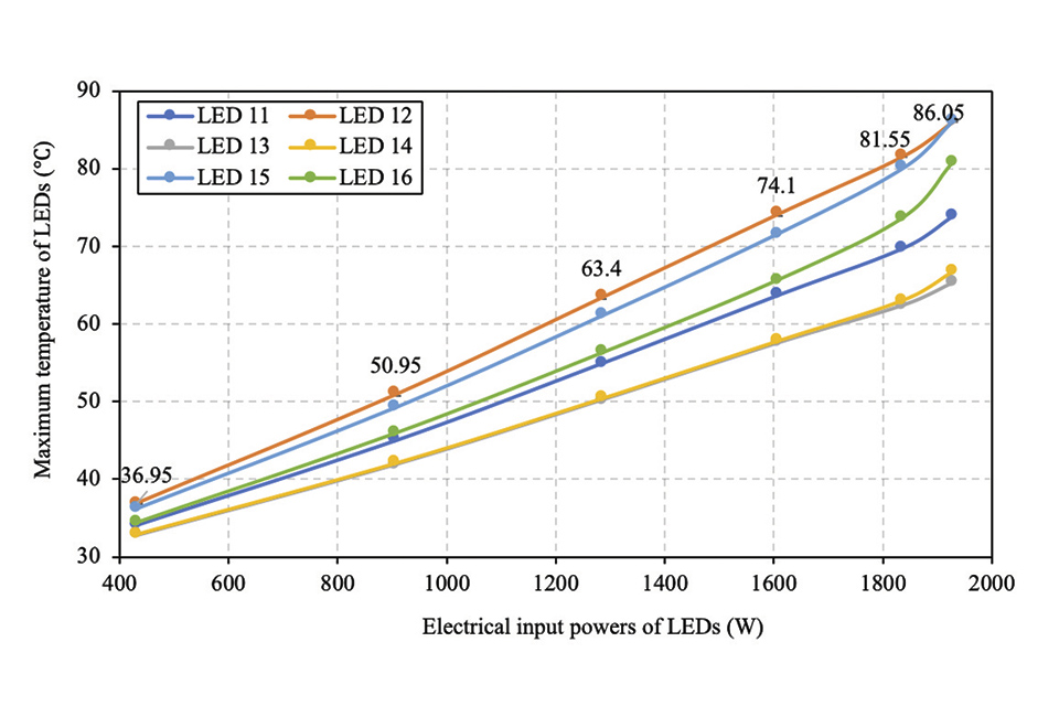 Thermal and Optical Challenges for SSL in Automotive Applications