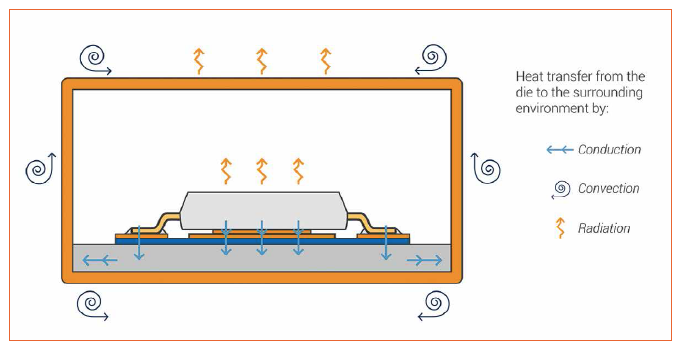 Thermal Simulation Tool for LED Design Requirements