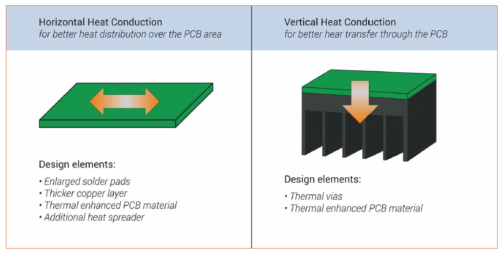 Thermal Simulation Tool for LED Design Requirements
