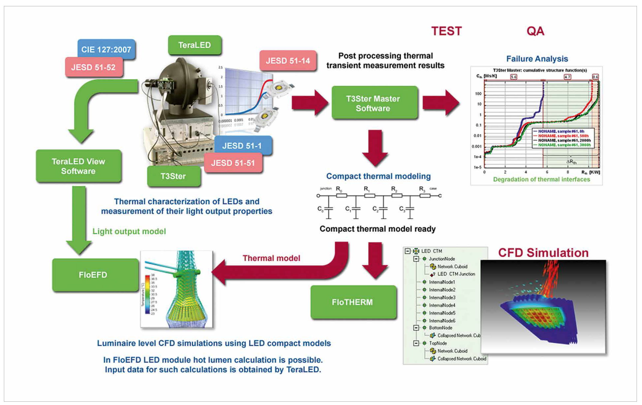 Thermal Transient Testing of LEDs for More Reliable SSL Products by Mentor Graphics