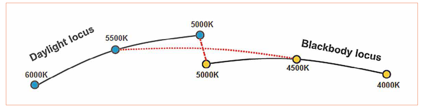 TM-30 or the Quest for New Metrics to Measure Light Color Quality