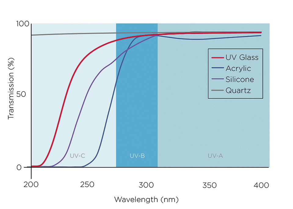 Transparent Material Considerations for UV Optics in Horticultural Lighting Applications