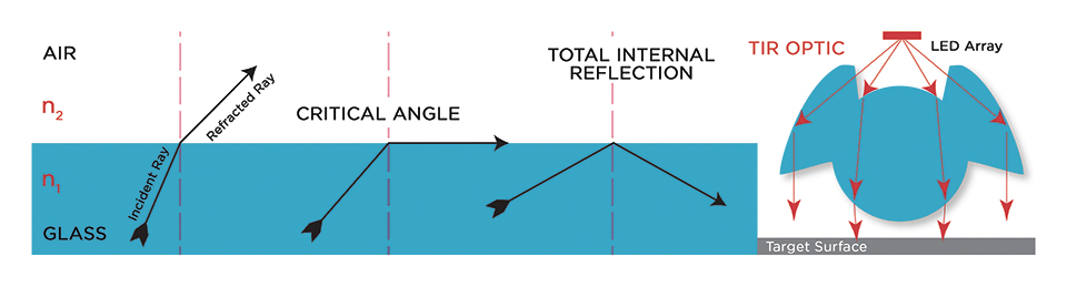 Transparent Material Considerations for UV Optics in Horticultural Lighting Applications