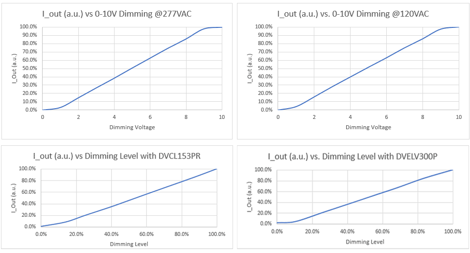 UniDriver® Universal Input Line Voltage LED Drivers