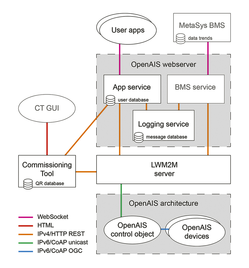 User Evaluation of the OpenAIS Pilot Installation
