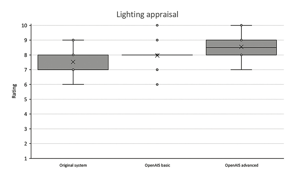 User Evaluation of the OpenAIS Pilot Installation