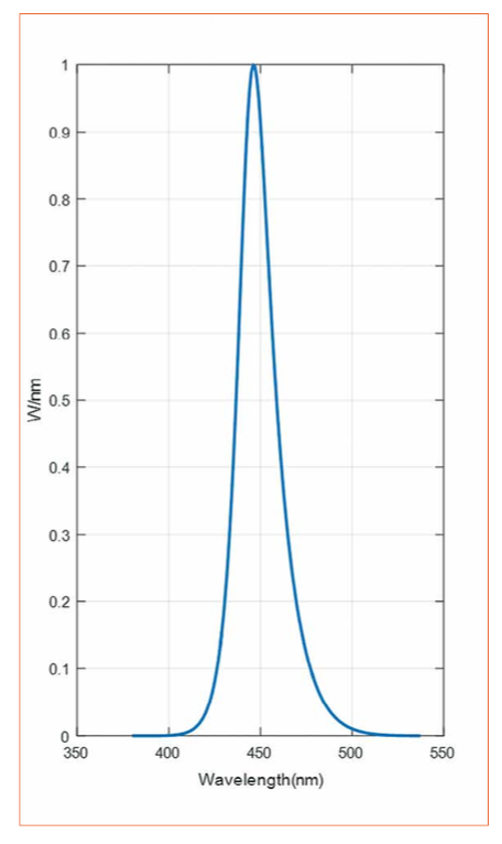 Variability in LED Production and the Impact on Performance