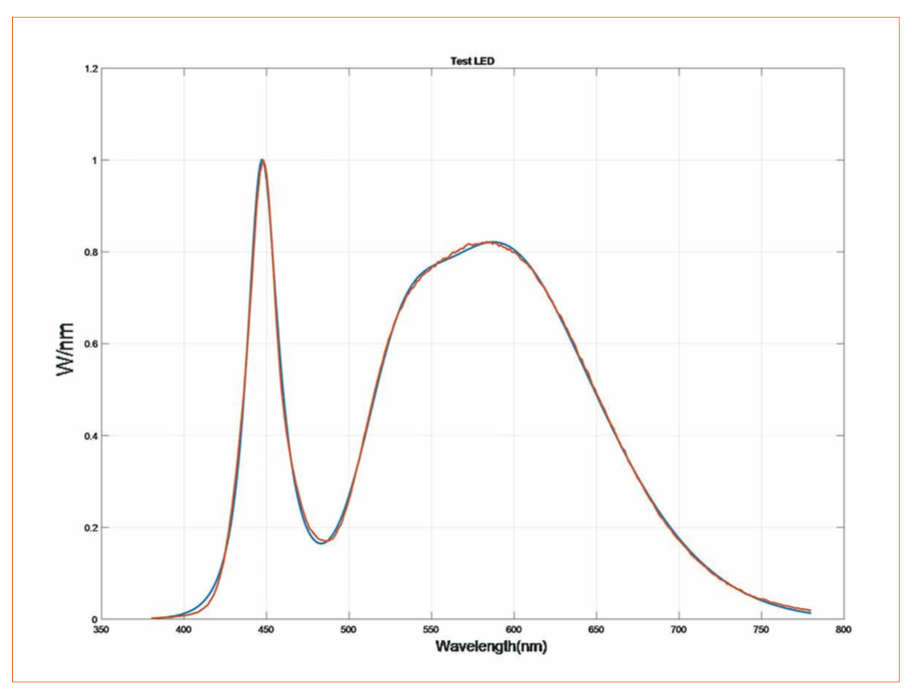 Variability in LED Production and the Impact on Performance