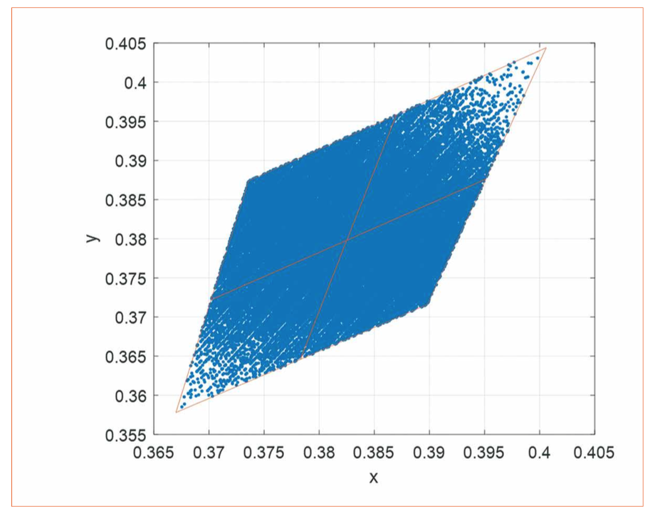 Variability in LED Production and the Impact on Performance