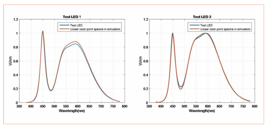 Variability in LED Production and the Impact on Performance