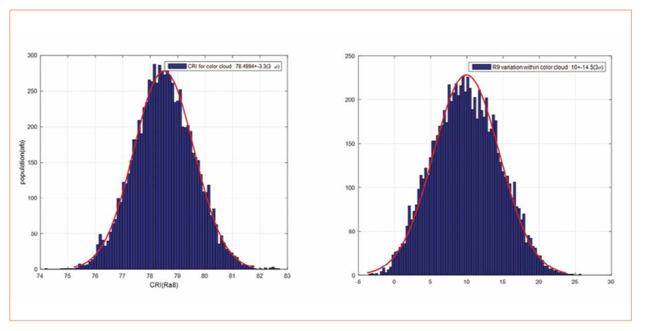 Variability in LED Production and the Impact on Performance