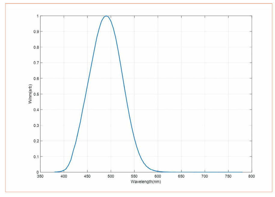 Variability in LED Production and the Impact on Performance