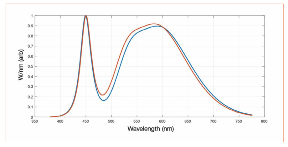 Variability in LED Production and the Impact on Performance