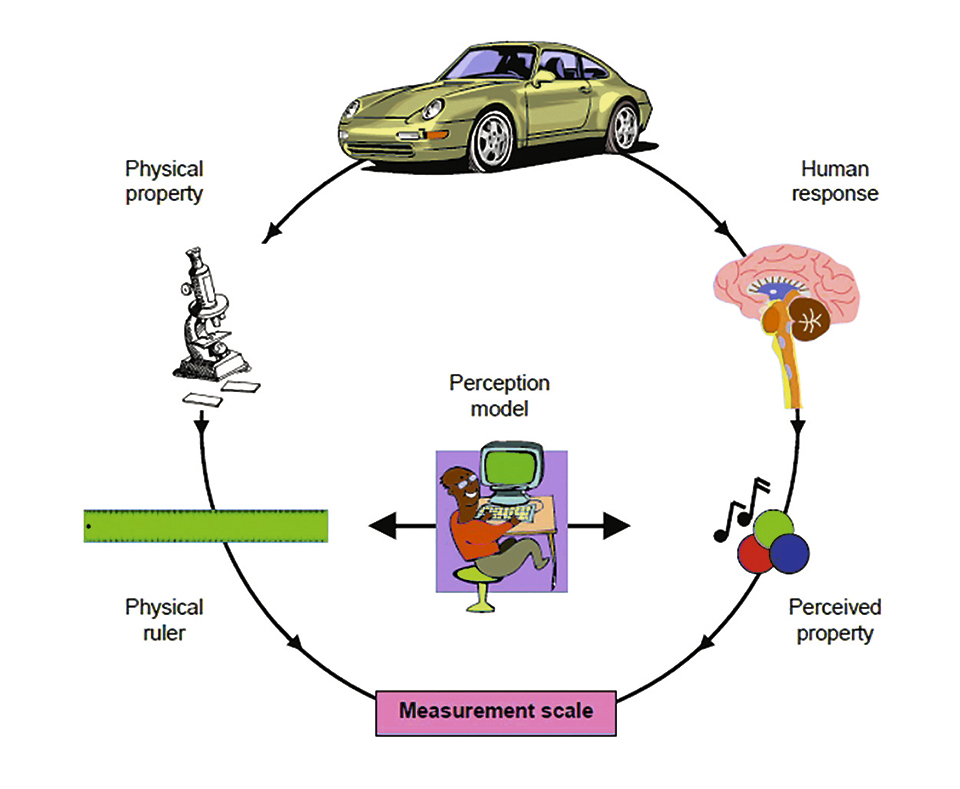 Visual Appearance: Perception, Measurement and Metrics
