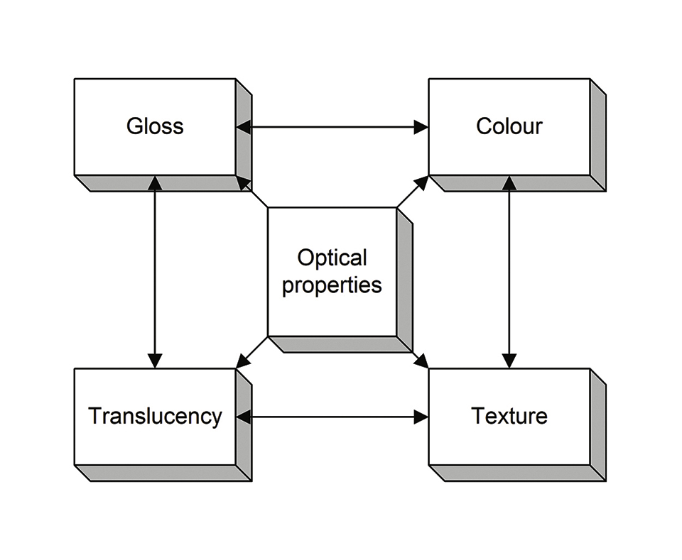 Visual Appearance: Perception, Measurement and Metrics