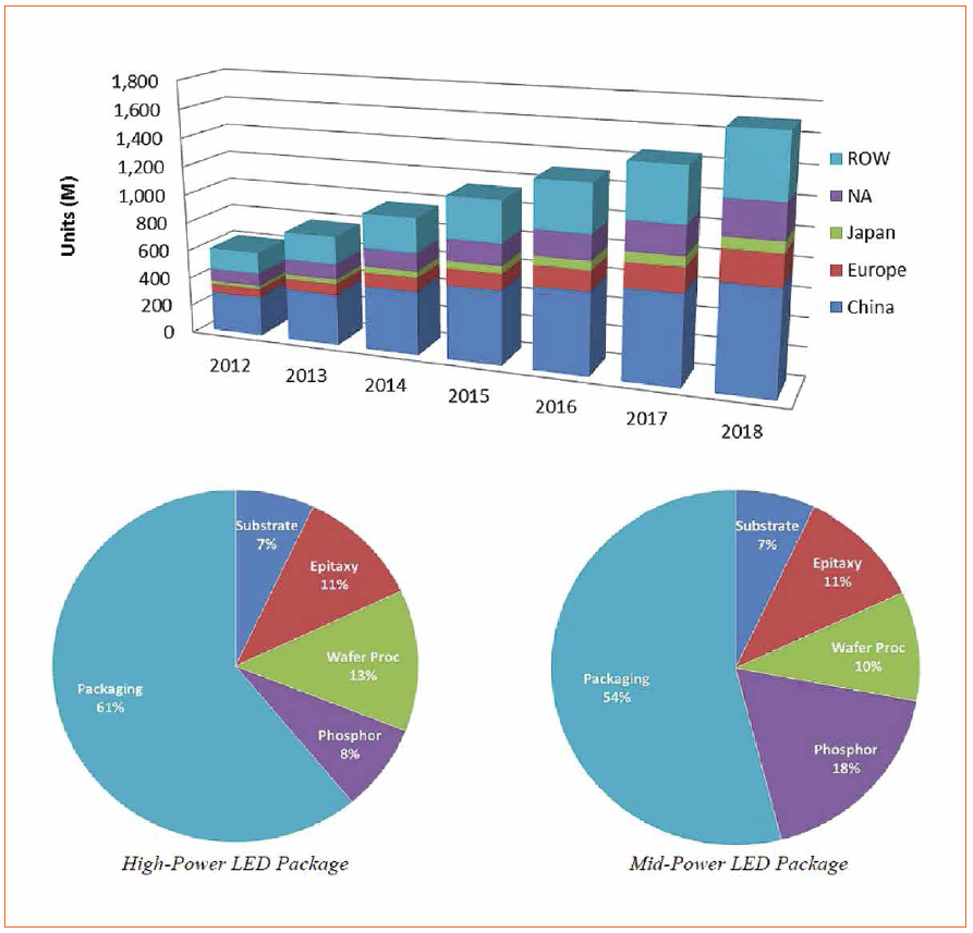 White Hybrid Light-Emitting Diodes: A Plausible Solution for Commercialization and Health Issues, by the University of Erlangen-Nuremberg (FAU)
