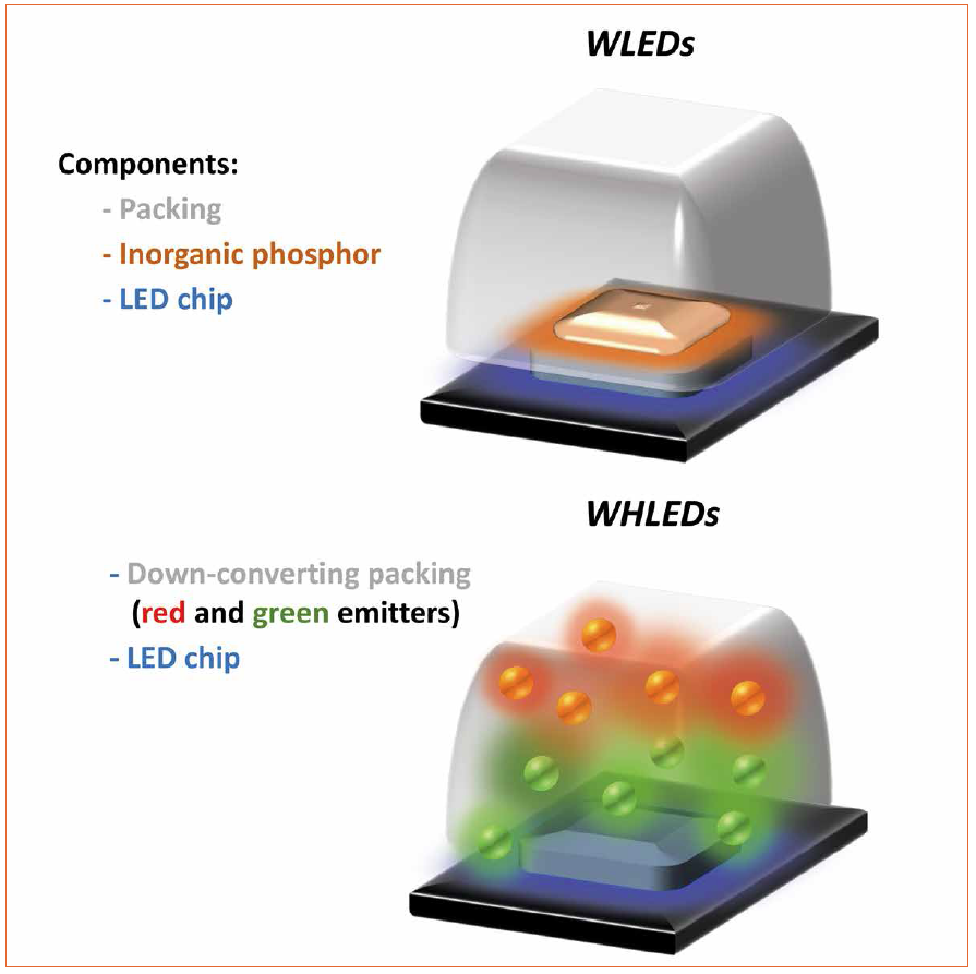 White Hybrid Light-Emitting Diodes: A Plausible Solution for Commercialization and Health Issues, by the University of Erlangen-Nuremberg (FAU)
