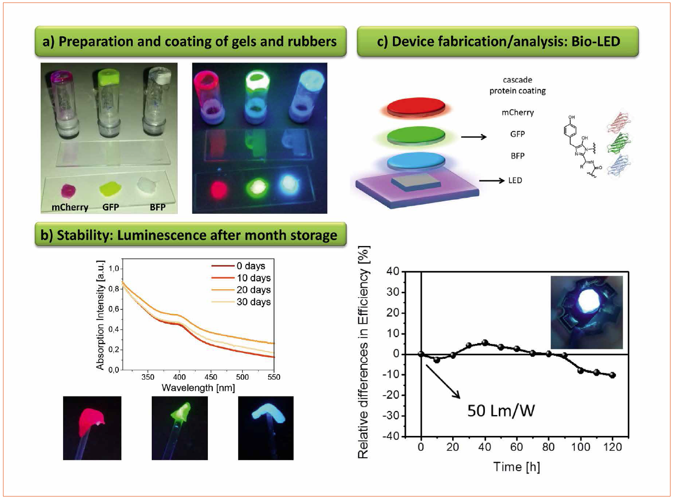 White Hybrid Light-Emitting Diodes: A Plausible Solution for Commercialization and Health Issues, by the University of Erlangen-Nuremberg (FAU)