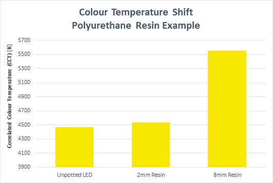 White Paper: Extending the Life-Time of LEDs