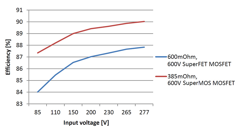 Two-Switch Flyback Solution for LED Street Lighting
