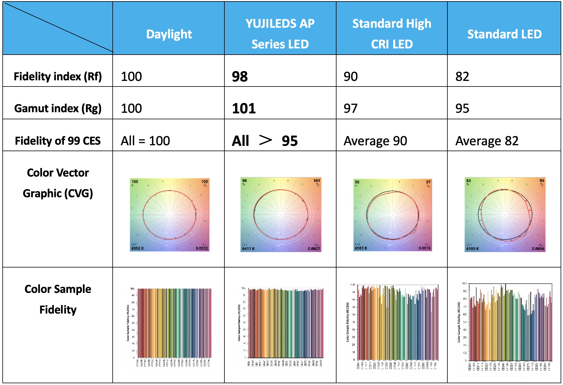 YUJILEDS Introduces AP Series Full-Spectrum LEDs