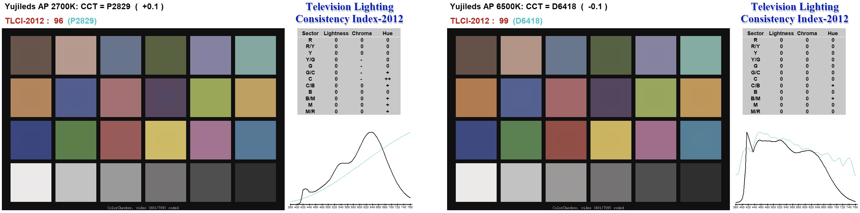YUJILEDS Introduces AP Series Full-Spectrum LEDs