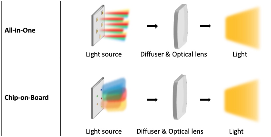 Yujileds® LED Matrix Solution with Full-color Functions