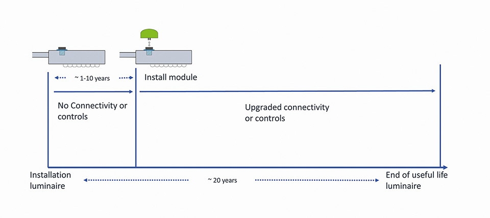 Zhaga Enables Mechanical IoT-Upgradability for Outdoor LED Lighting Fixtures
