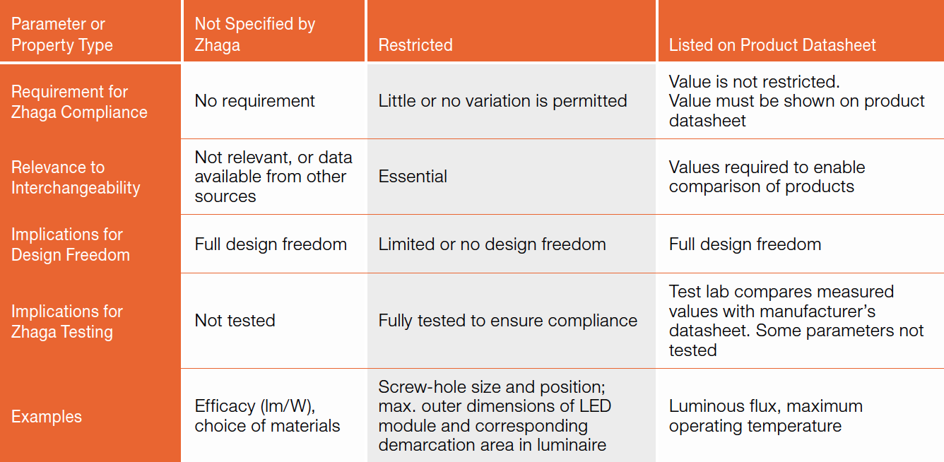 Zhaga Evolves: Focus on Component Standardization Drives New Book Development